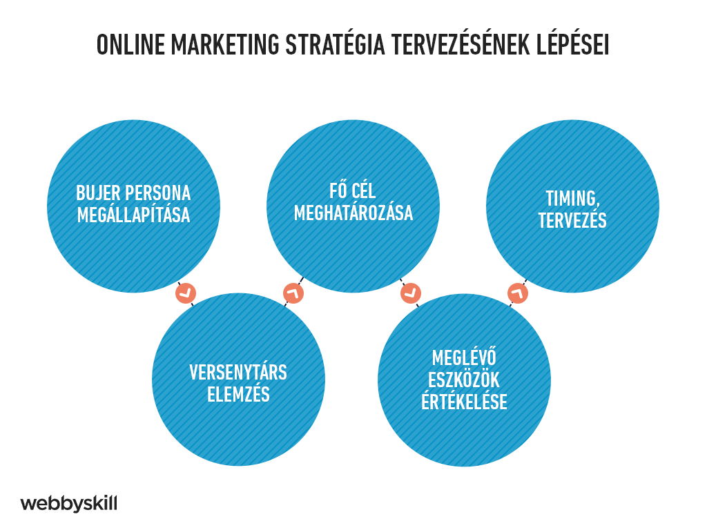 Az online marketing stratégia megtervezésének szakaszai