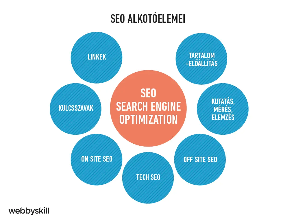 A SEO alkotóelemei