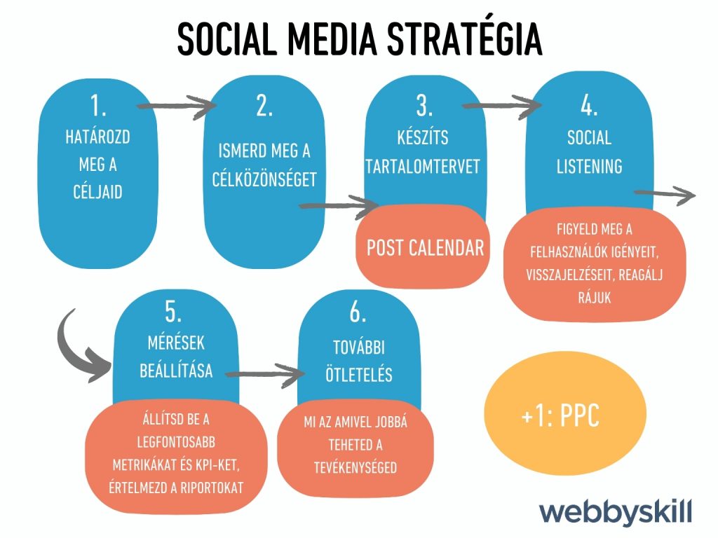 Social media stratégia
