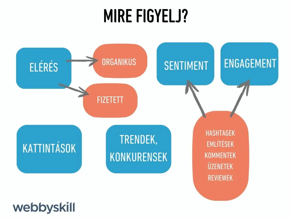 Mire figyelj a social media tevékenység során?