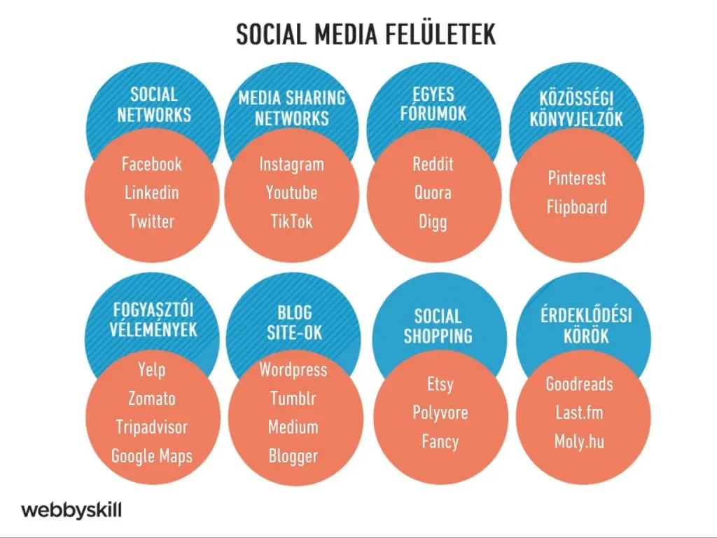 Social media felületek fajtái
