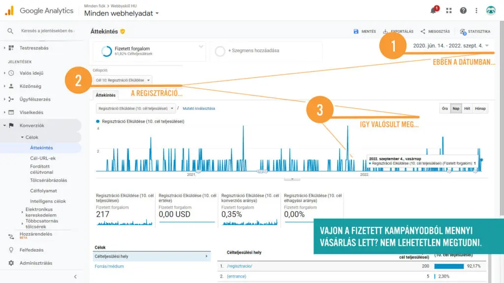 A fizetett kampányodból, hányan regisztráltak?