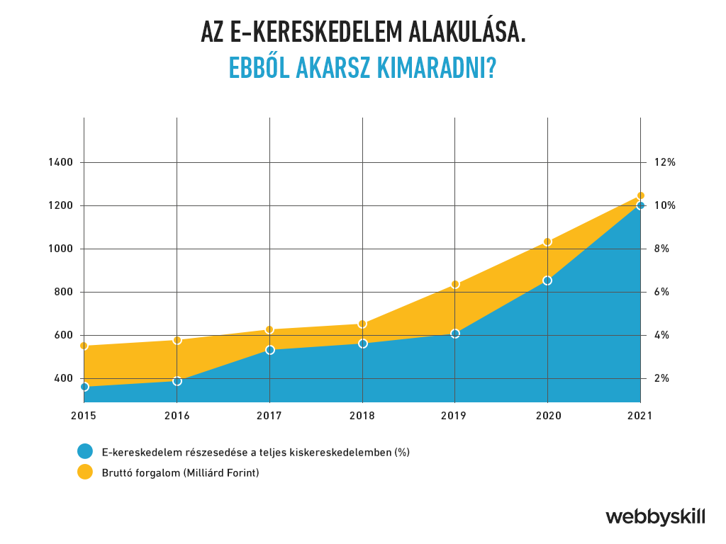 A magyar e-kereskedelem alakulása 2021-ig.